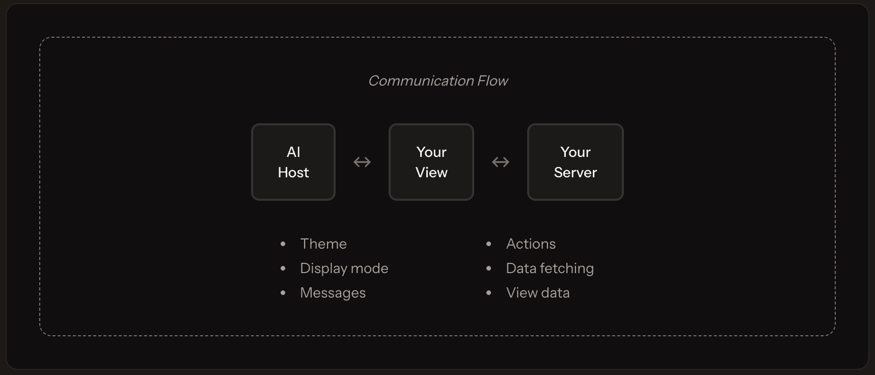 Communication Flow